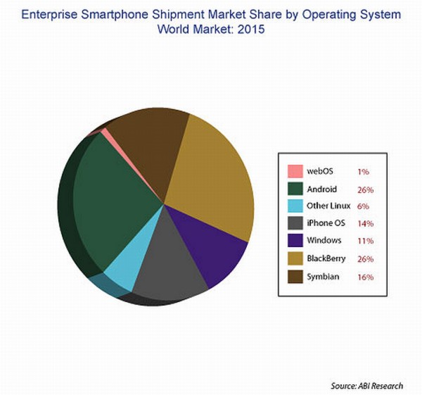 abi-research-market-share-smart-phones-in-2015