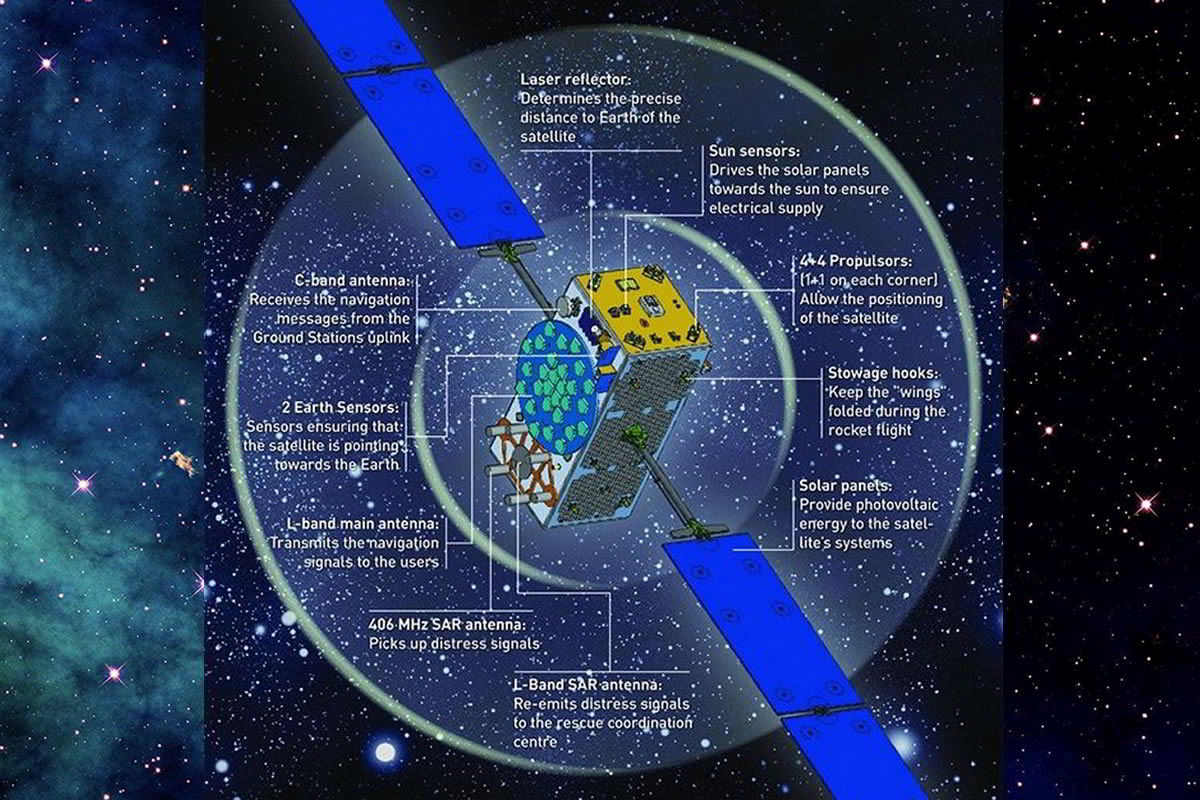 Součásti satelitu Galileo / vizualizace ESA