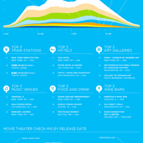 foursquare-2010-infographics Infografika přehledně ukazující růst Foursquare za rok 2010 (autor: Foursquare)
