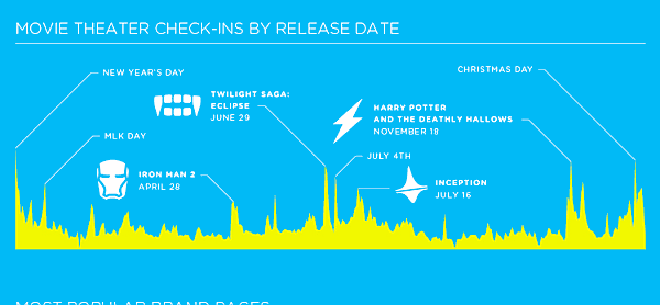 foursquare-2010-infographics-part2-w600 Pomocí Foursquare můžete měřit také úspěšnost filmových premiér.