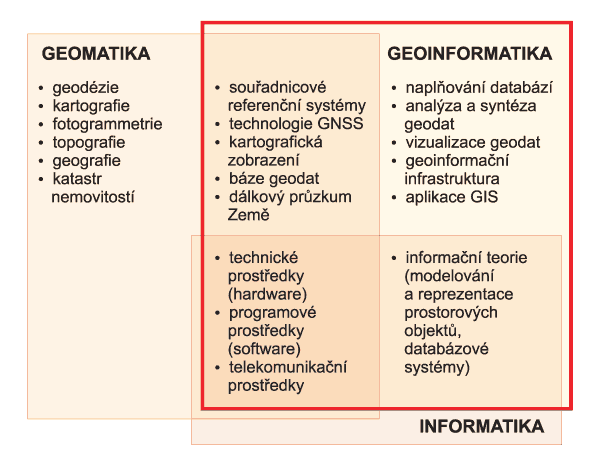 geomatika-geoinformatika-informatika-schema-w600