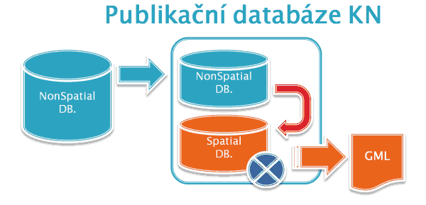 Schéma Publikační databáze KN