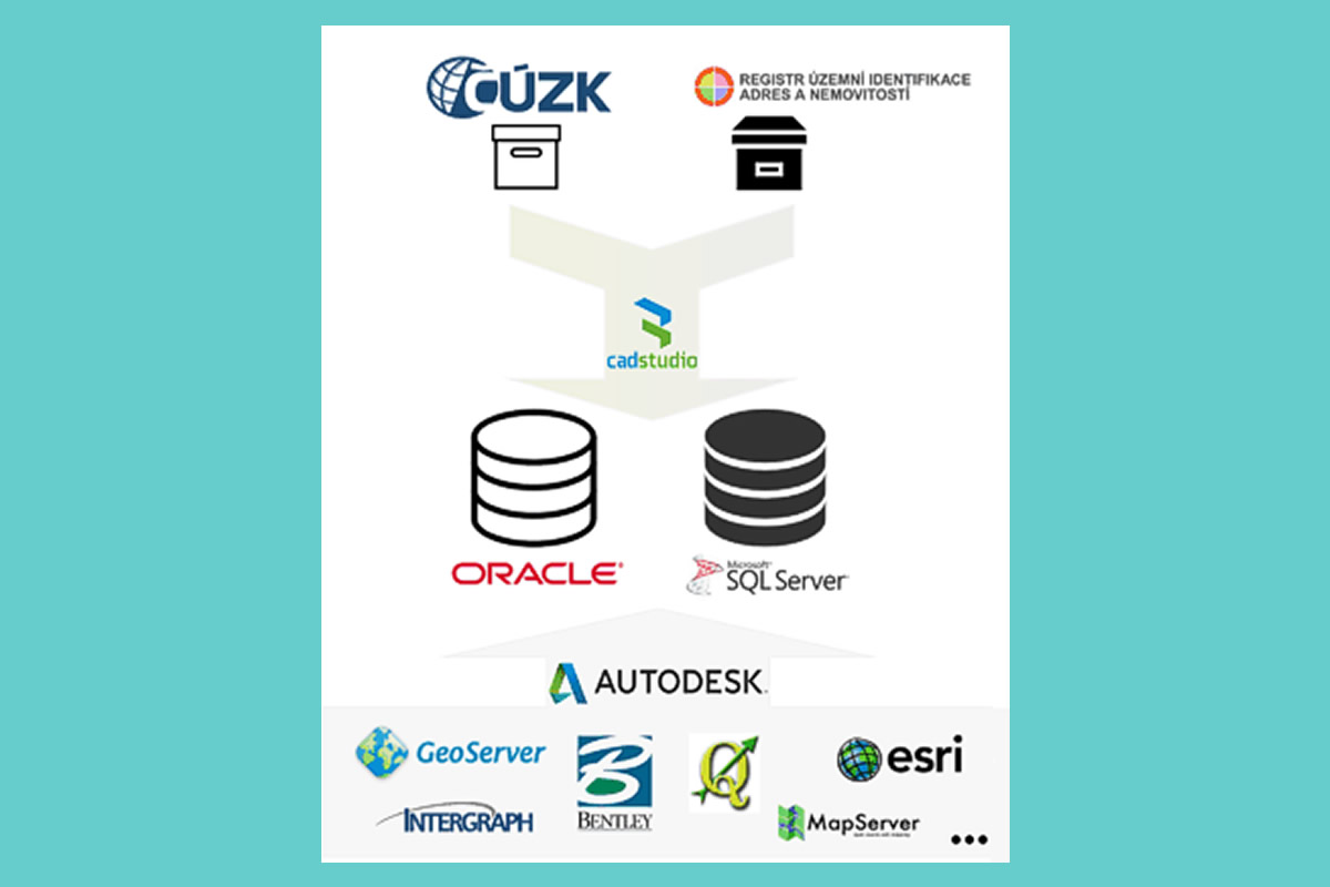 VFK2DB - import dat KN do GIS databáze