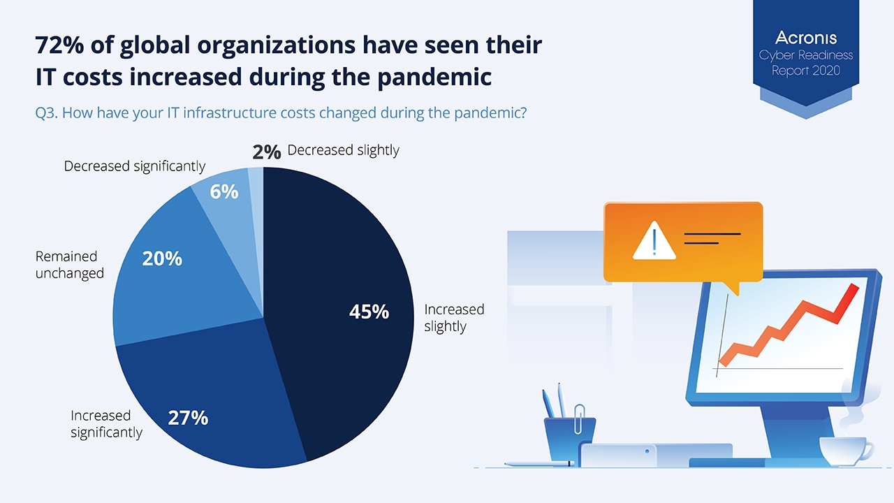 cyber-readiness-report-2020-infographics-acronis-cyber-protect