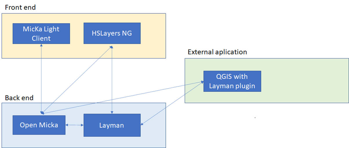 schema-fungovani-layman-qgis-sluzba