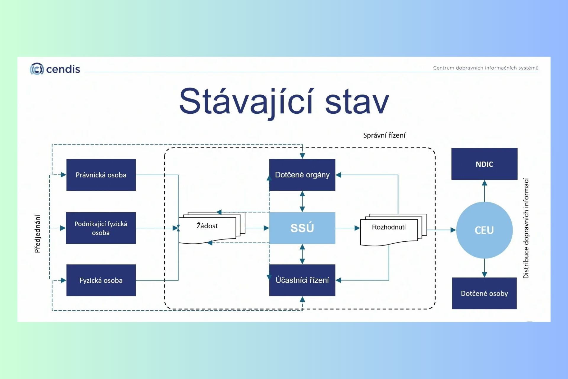 David Ondřich, CEDIS, CREDO - registr dopravních omezení, stávající stav