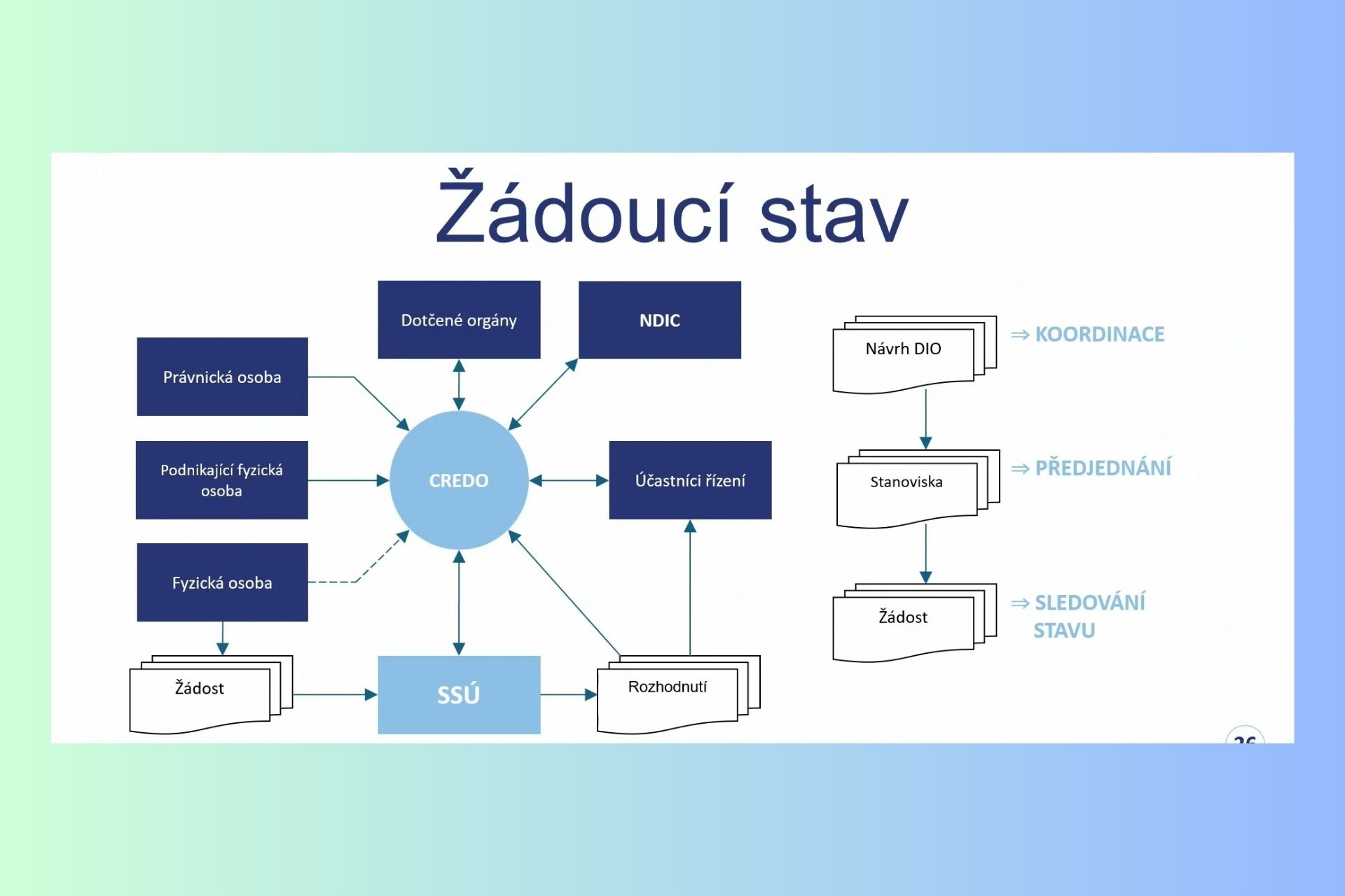 David Ondřich, CEDIS, CREDO - registr dopravních omezení, žádoucí stav